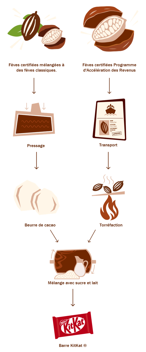 le processus de fabrication des barres KitKat(r) le processus de fabrication des barres Kitkat(r)